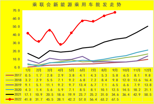新能(néng)源車市(shi)分析：乘(chéng)用車年(nián)累增速(sù)保持高(gāo)位 專用(yòng)車銷量(liang)超強